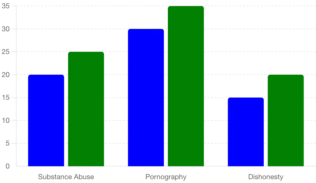 Common Struggles with Sin Among Christians in Canada and the United States