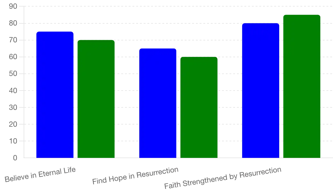 Statistics on the Importance of Hope in Faith
