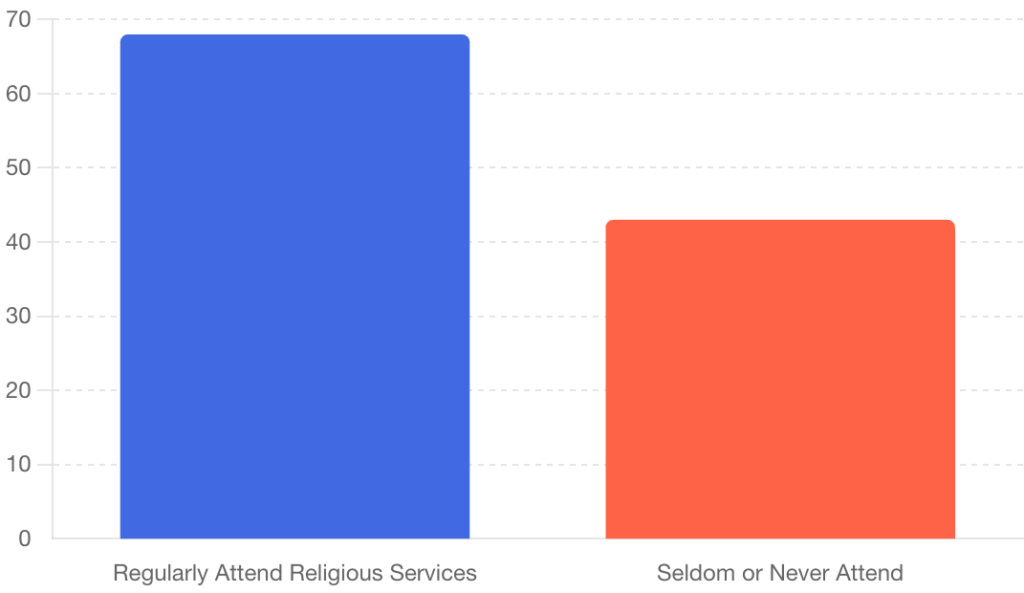 Impact of Religious Attendance on Happiness Levels