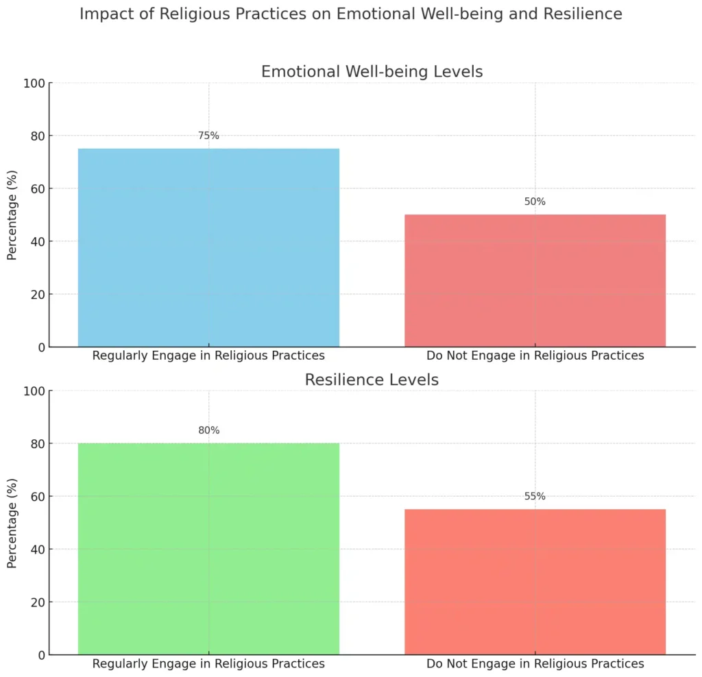 Resilience Levels