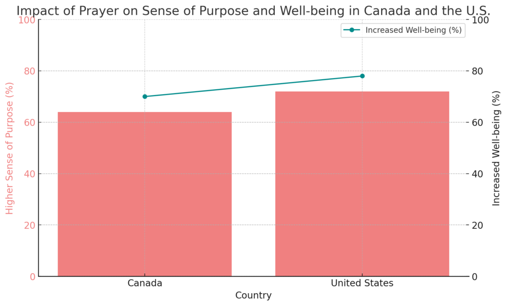 infographic showing the relationship between daily prayer and levels of life satisfaction 