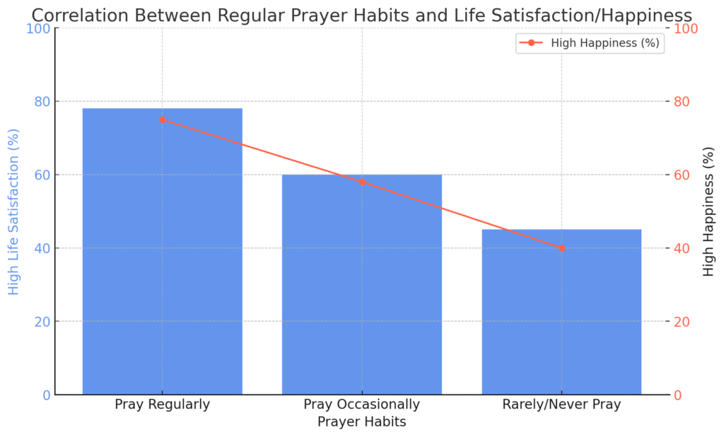 Correlation Between Regular Prayer Habits and Life Satisfaction/Happiness