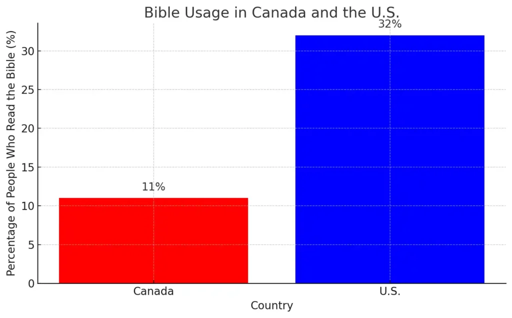 Bible Usage